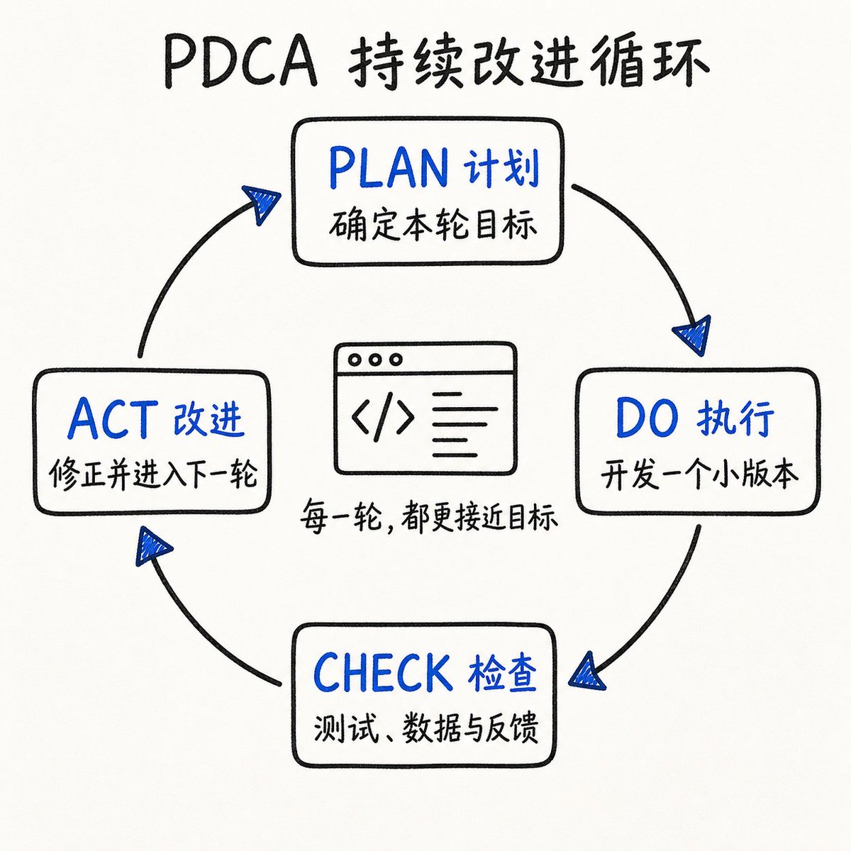 PDCA 戴明循环示意图